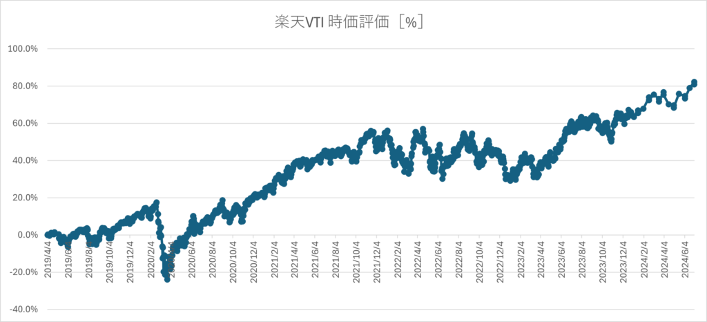 楽天VTI時価評価